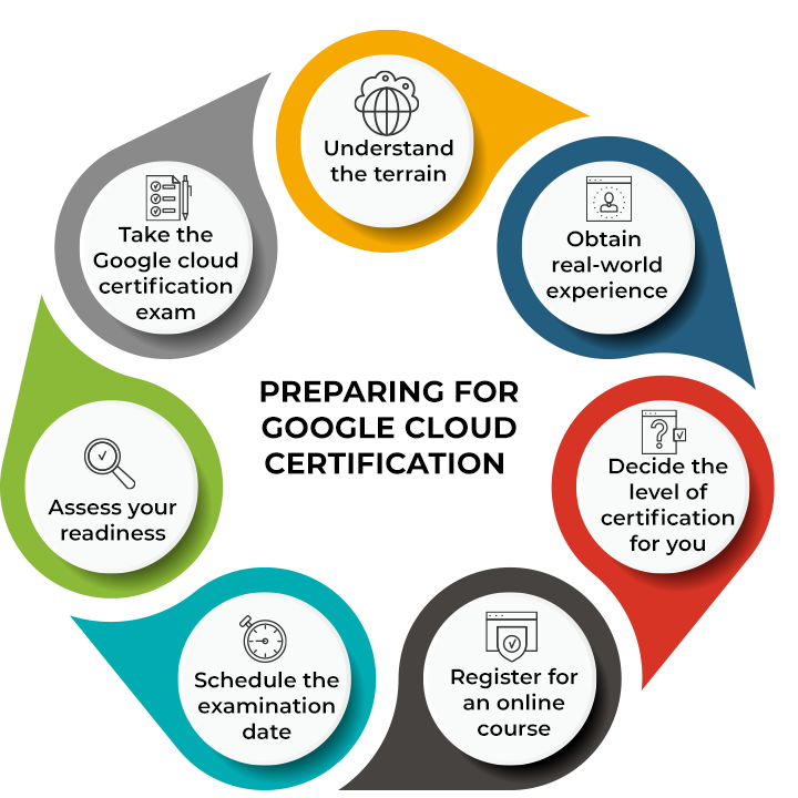 Google Cloud Certification Path