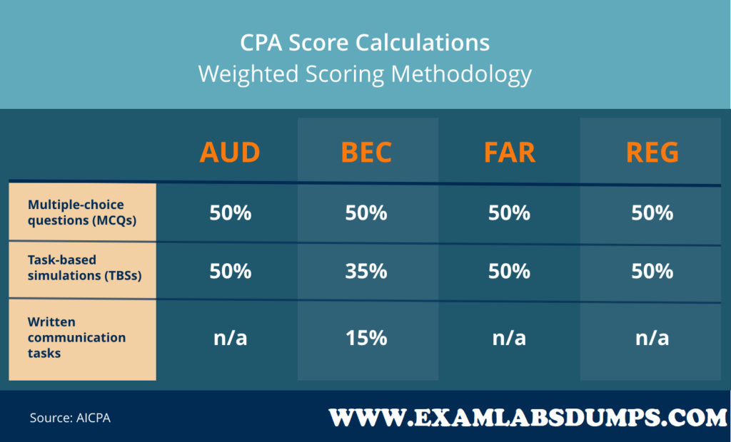 How To Study For Audit CPA Exam