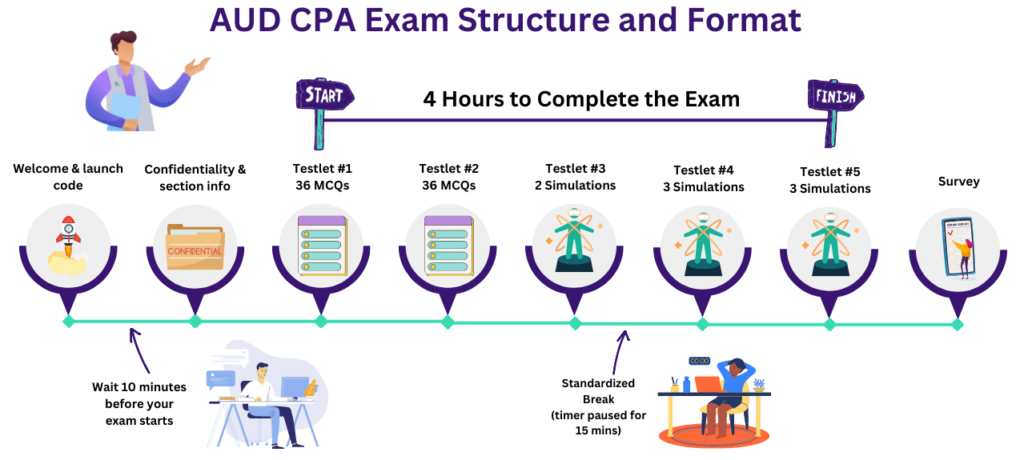 Auditing And Attestation CPA Exam